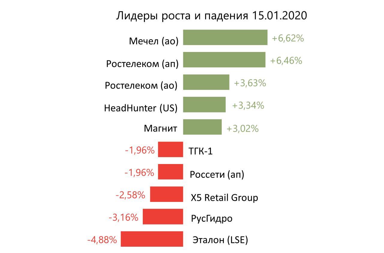 Лидеры роста и падения российского рынка на 15 января
